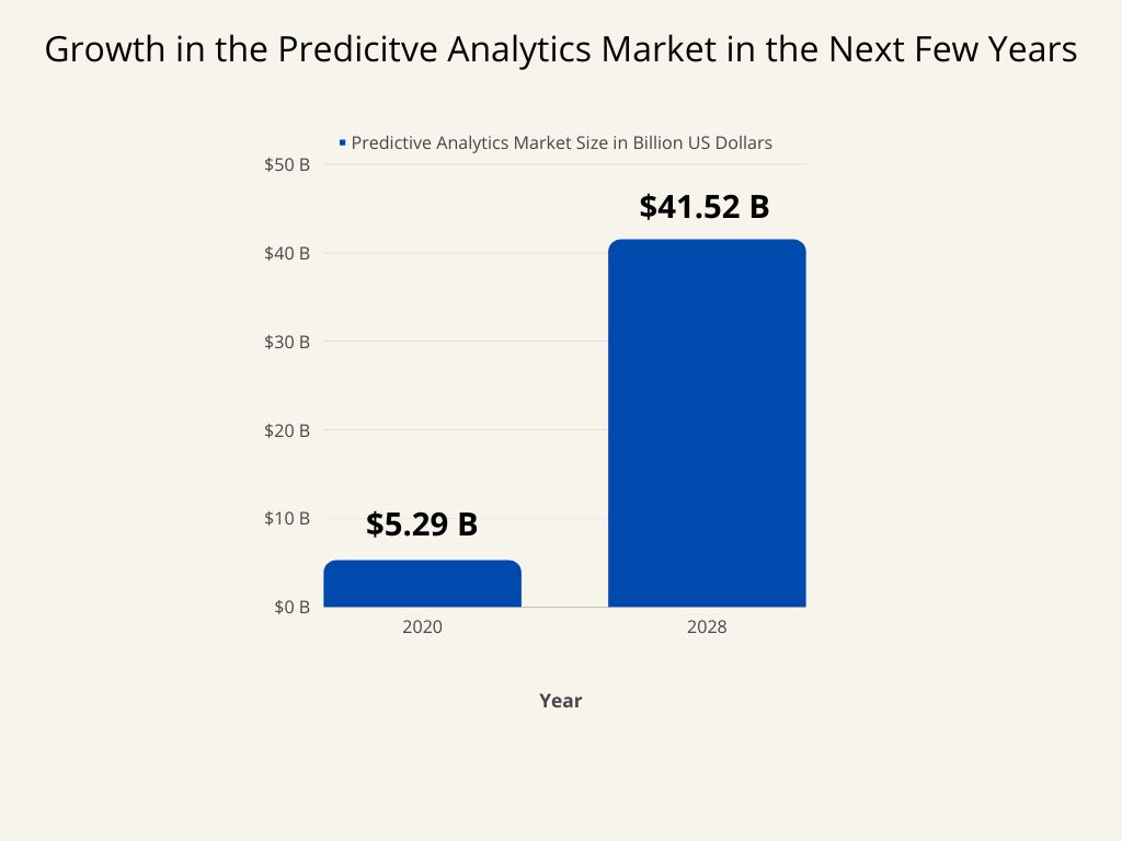 Predictive Analytics Market Size