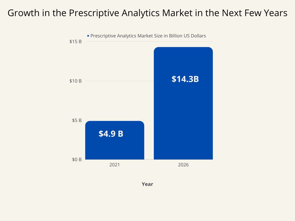 Prescriptive Analytics Market Size