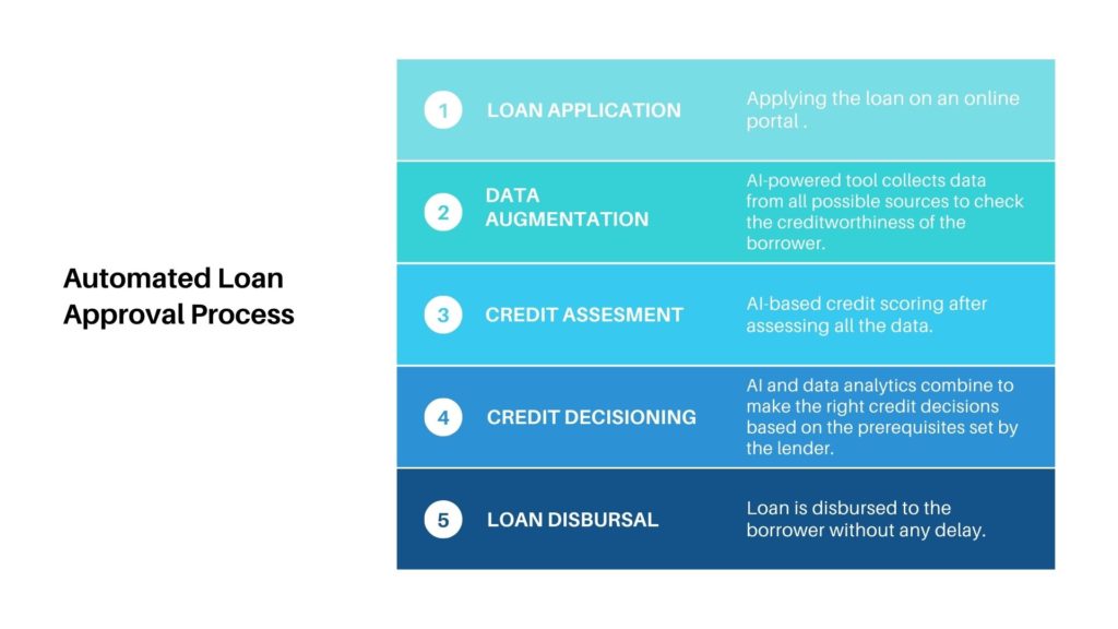 Automated Loan Approval Process