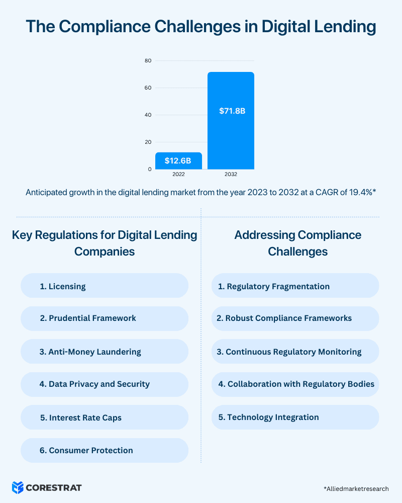 Regulations-and-compliance-issues-in-digital-lending