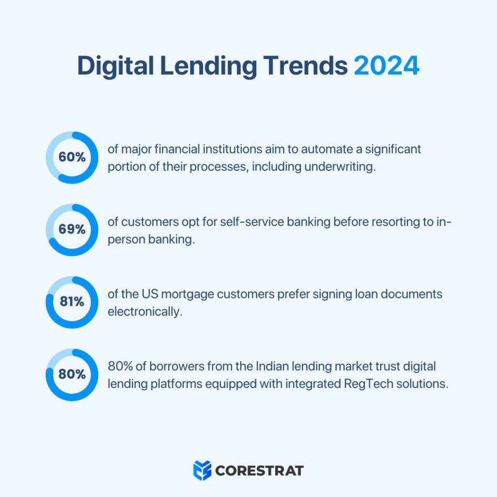 Digital Lending Trends 2024