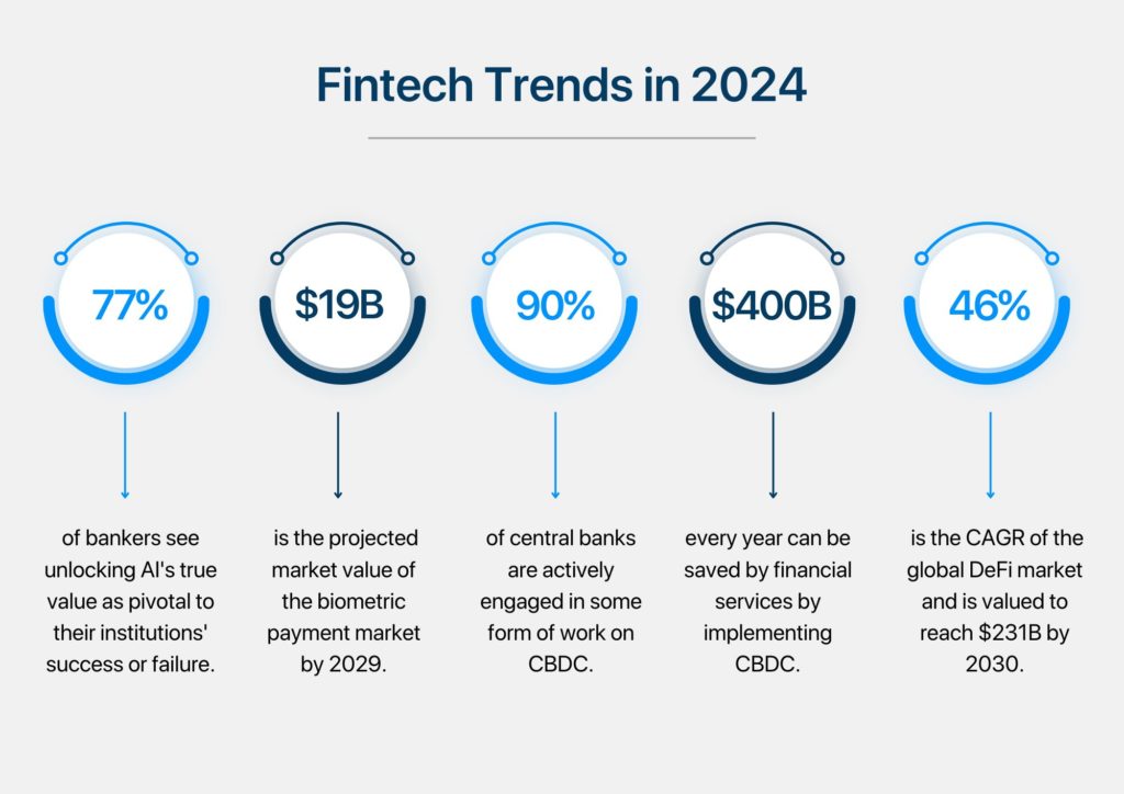 Fintech Trends in Financial Services 2024