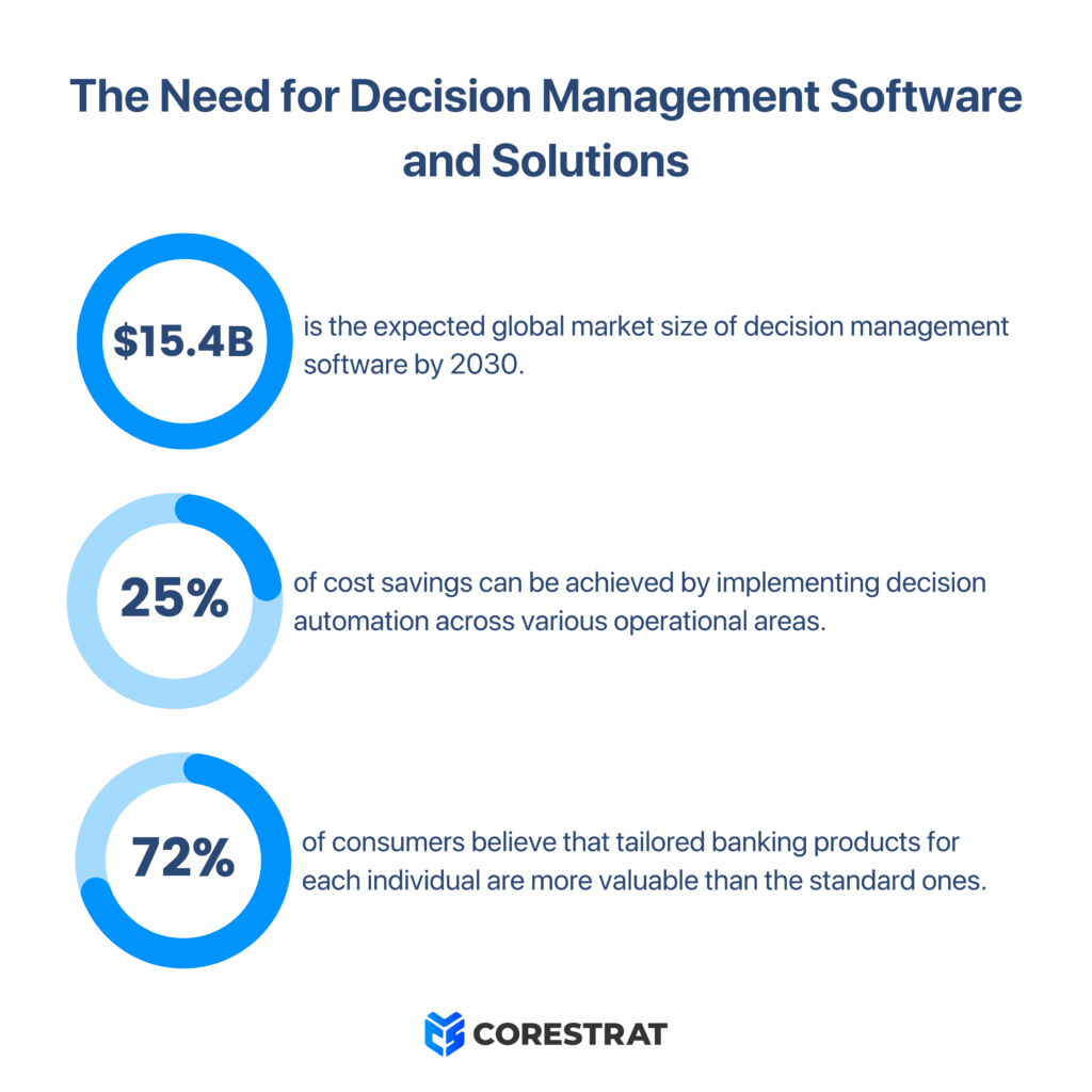 The Need for Decision Management Software and Solutions 1